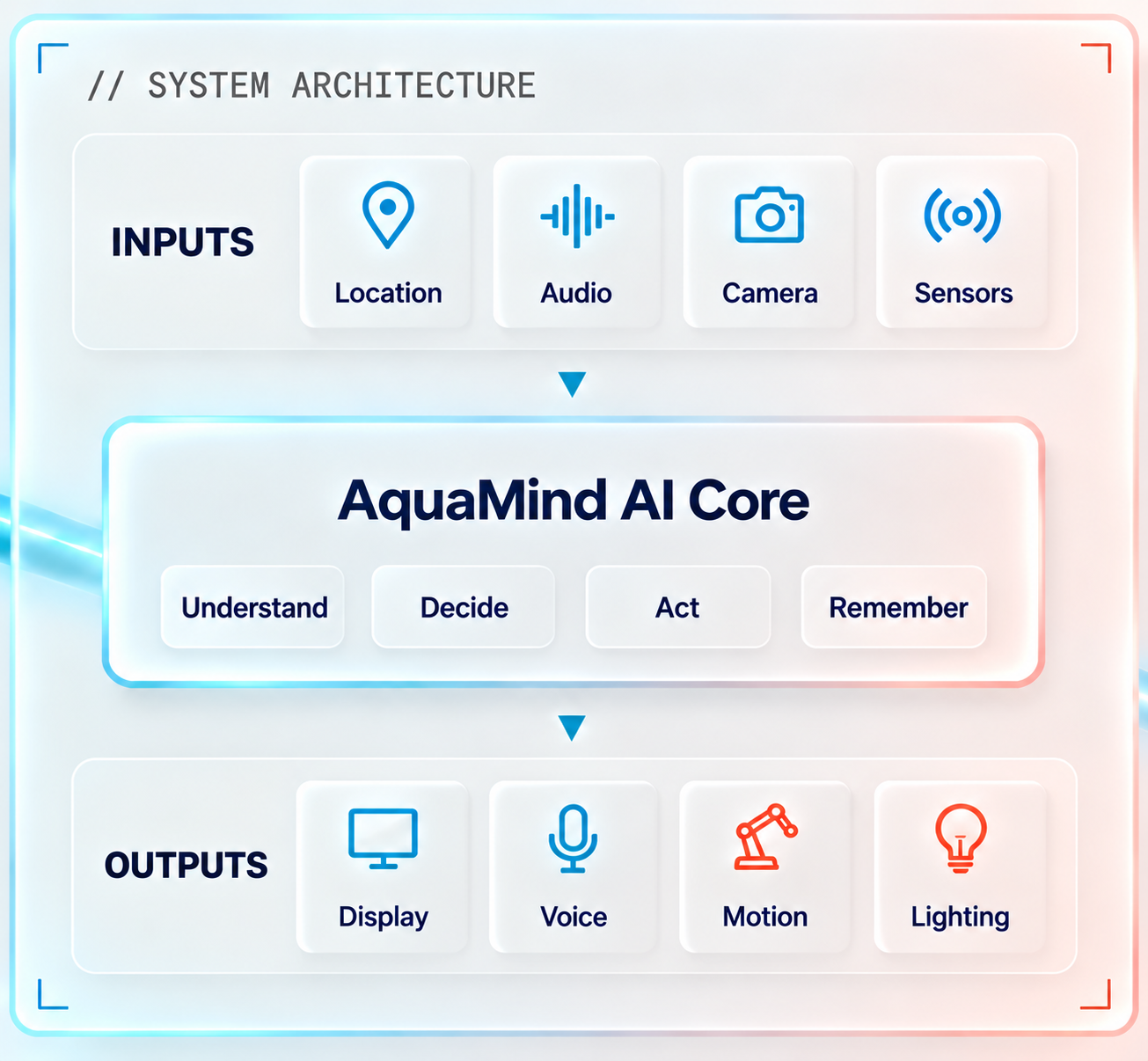Multimodal inputs flow through AquaMind AI Core into displays, voice, motion and lighting
