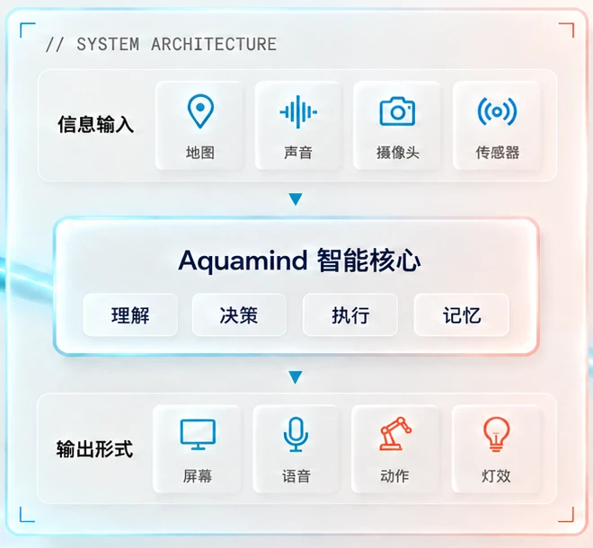 多模态信息输入经由 AquaMind 智能核心，连接屏幕、语音、动作与灯光输出